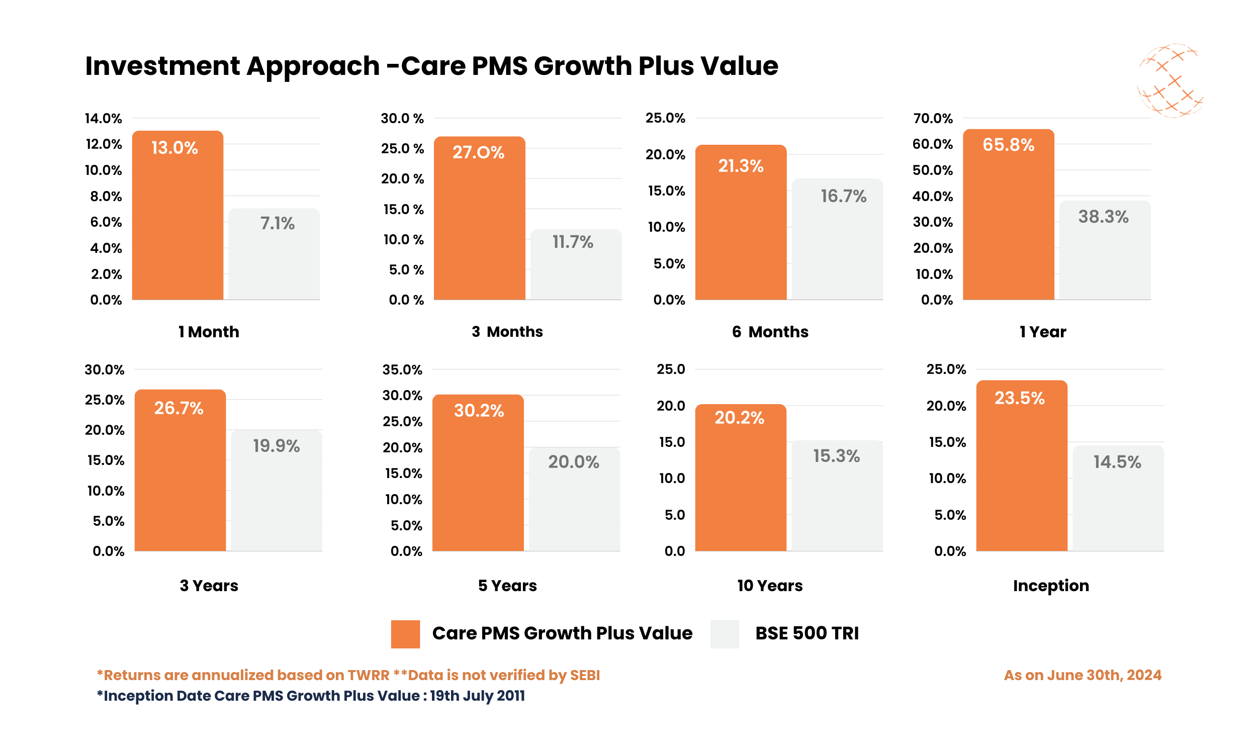 care-pms-gpv-perf-jun-2024