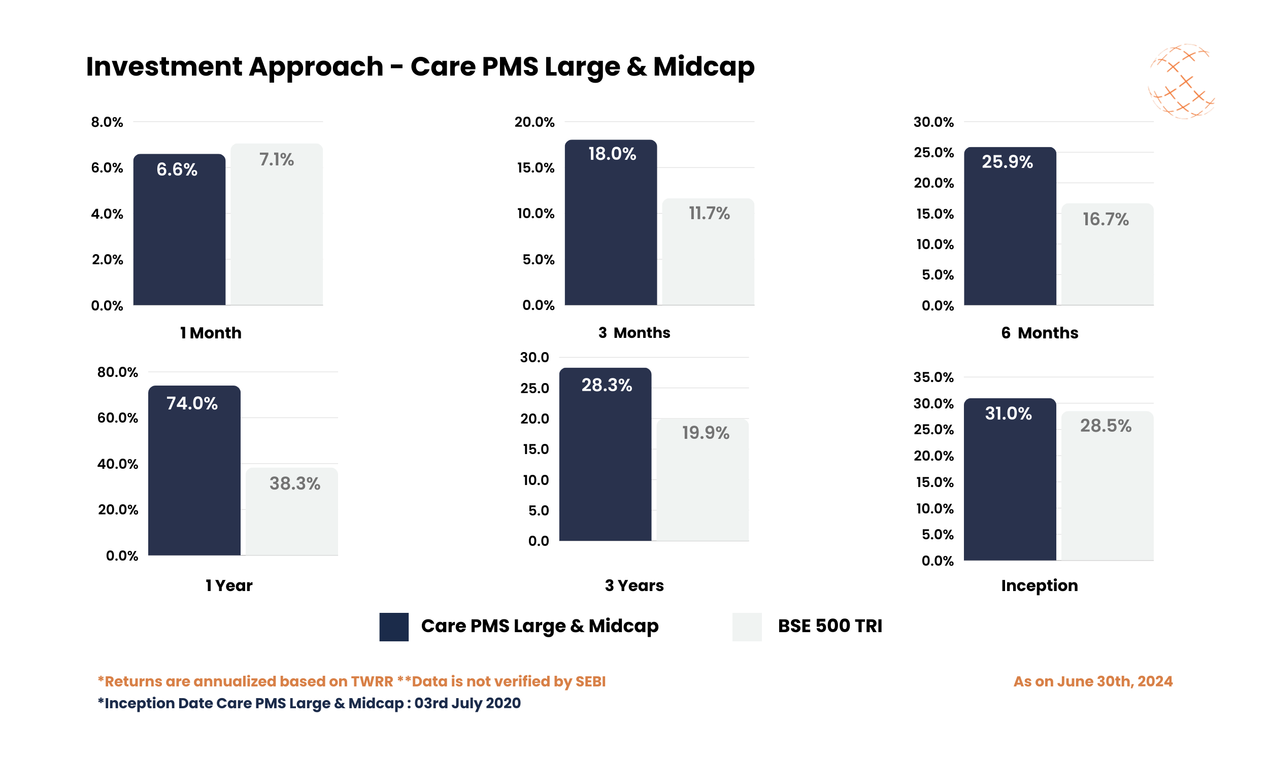 care-pms-lnm-perf-jun-2024