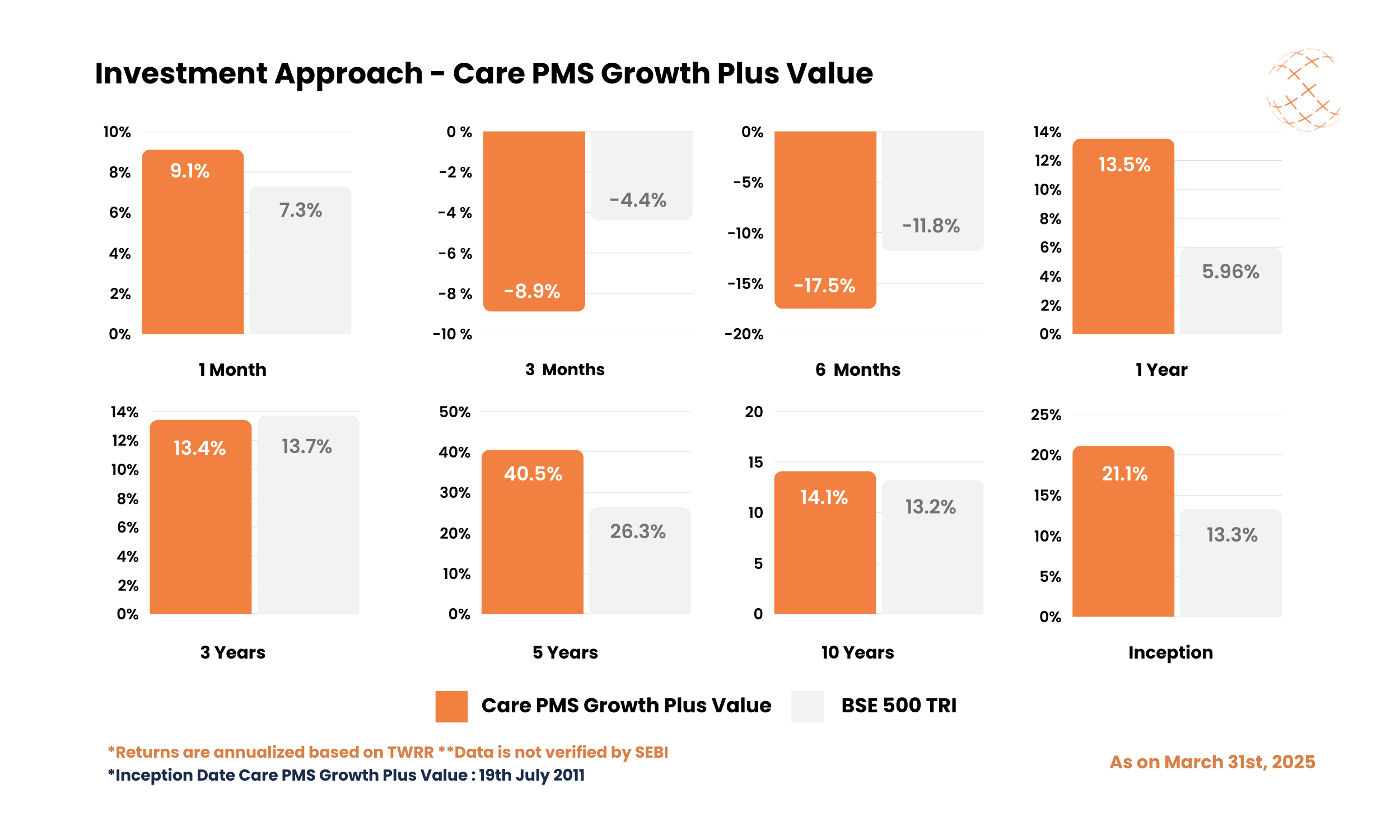 Investment Approach - Care PMS Growth Plus Value - March 2025 Investment Approach - Care PMS Growth Plus Value - March 2025