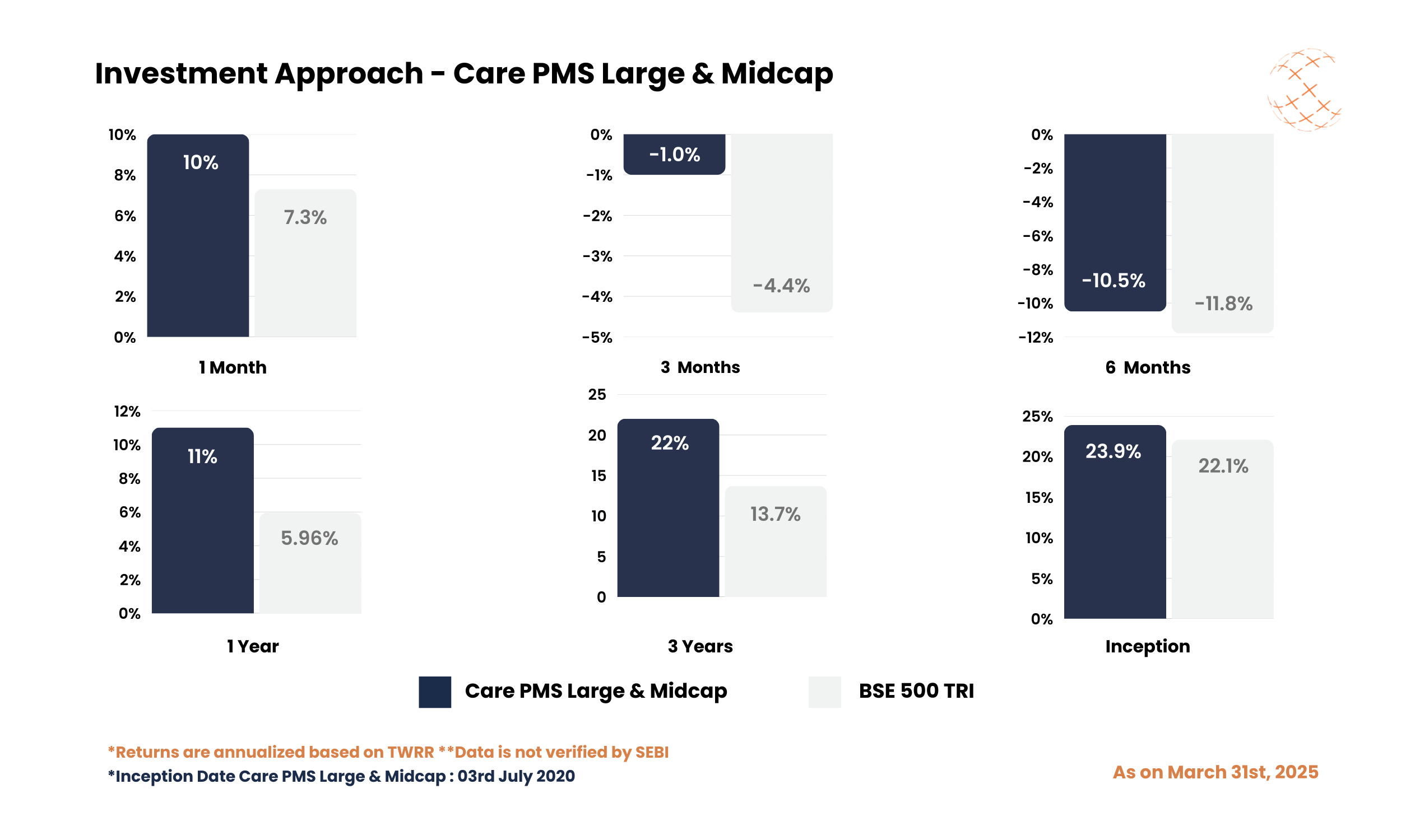 Investment Approach - Care PMS Large & Midcap - March 2025 Investment Approach - Care PMS Large & Midcap - March 2025