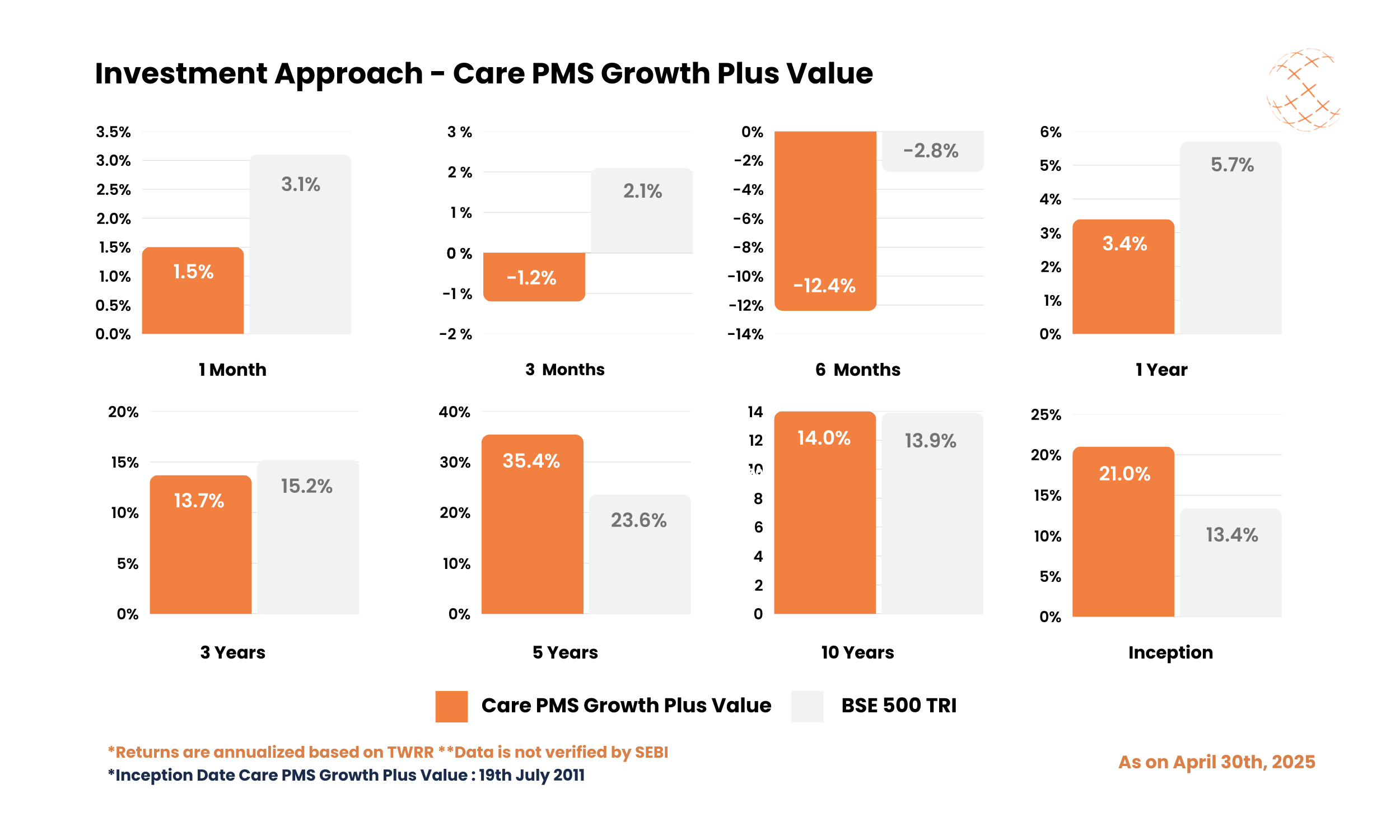 Investment Approach - Care PMS Growth Plus Value - April 2025 Investment Approach - Care PMS Growth Plus Value - April 2025