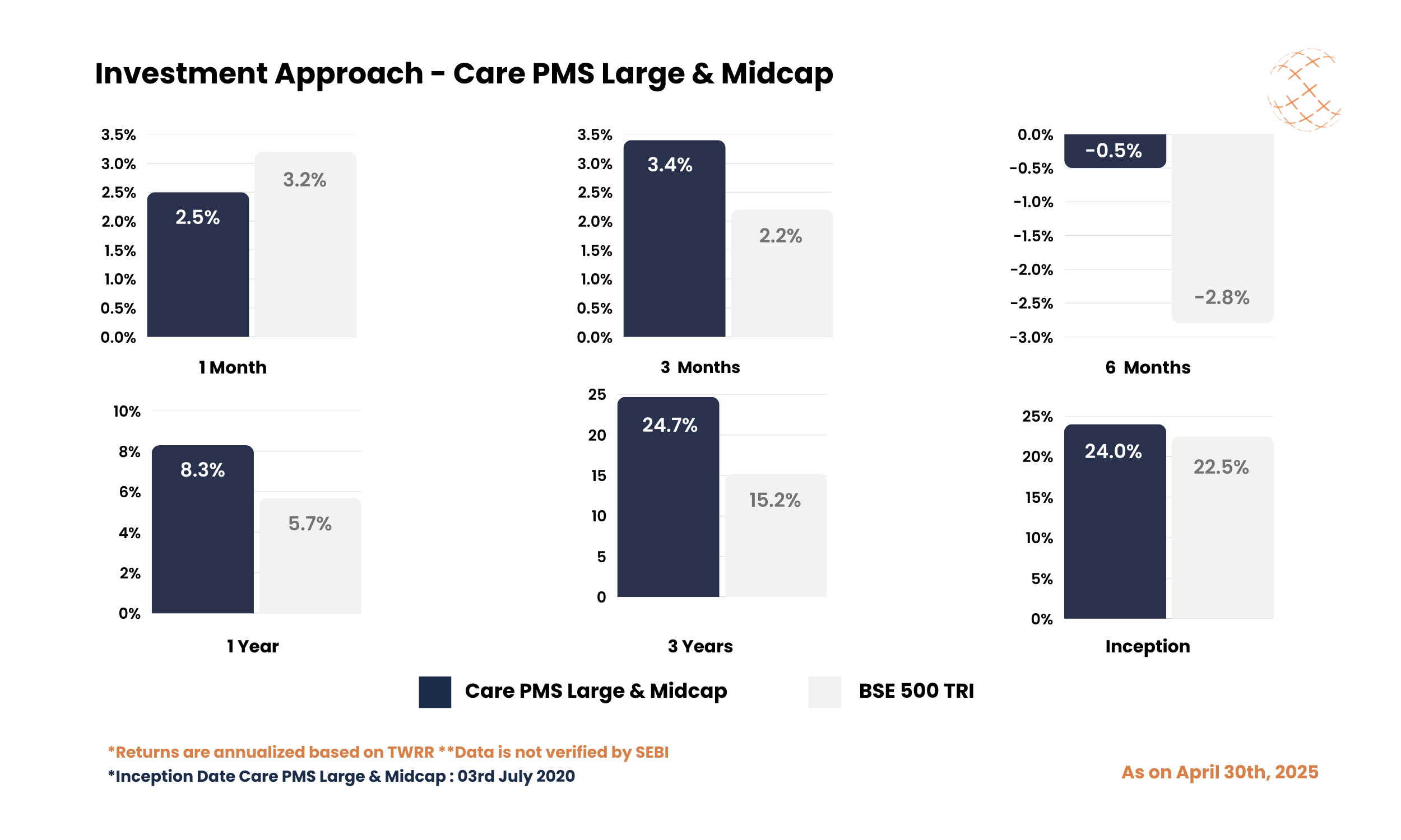 Investment Approach - Care PMS Large & Midcap - April 2025 Investment Approach - Care PMS Large & Midcap - April 2025