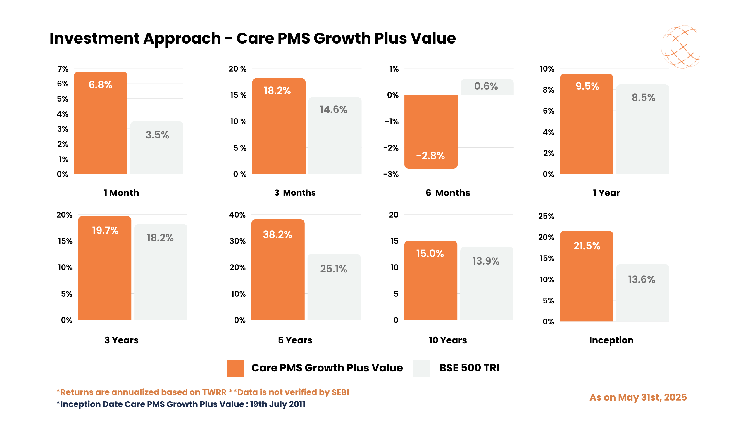 Investment Approach - Care PMS Growth Plus Value - May 2025 Investment Approach - Care PMS Growth Plus Value - May 2025