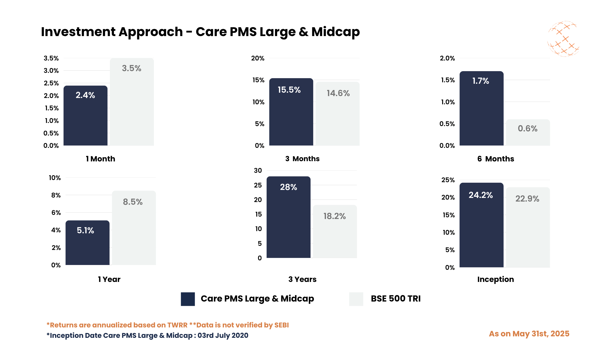 Investment Approach - Care PMS Large & Midcap - May 2025 Investment Approach - Care PMS Large & Midcap - May 2025