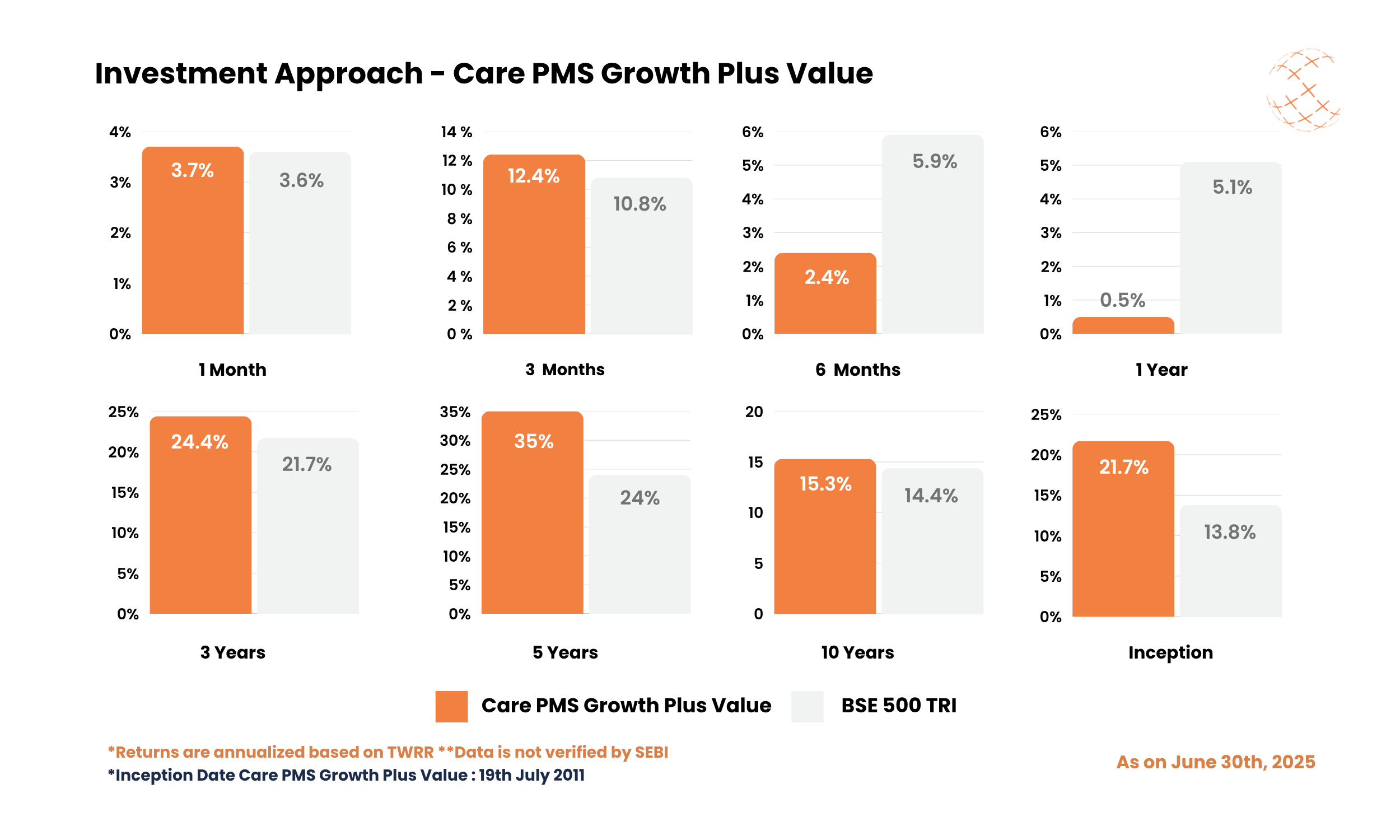 Investment Approach - Care PMS Growth Plus Value - June 2025 Investment Approach - Care PMS Growth Plus Value - June 2025
