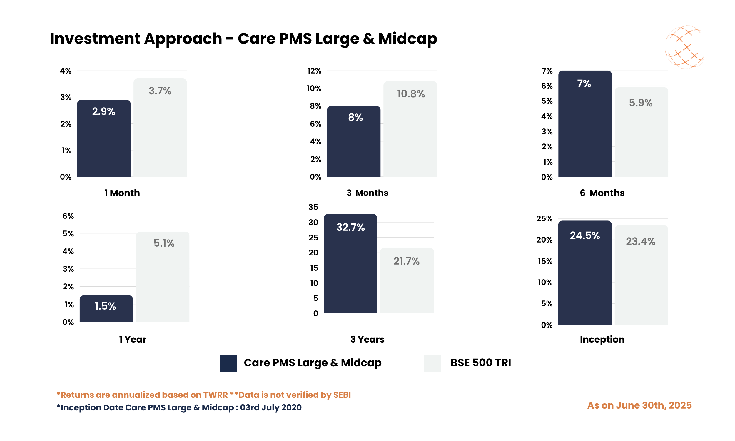 Investment Approach - Care PMS Large & Midcap - June 2025 Investment Approach - Care PMS Large & Midcap - June 2025