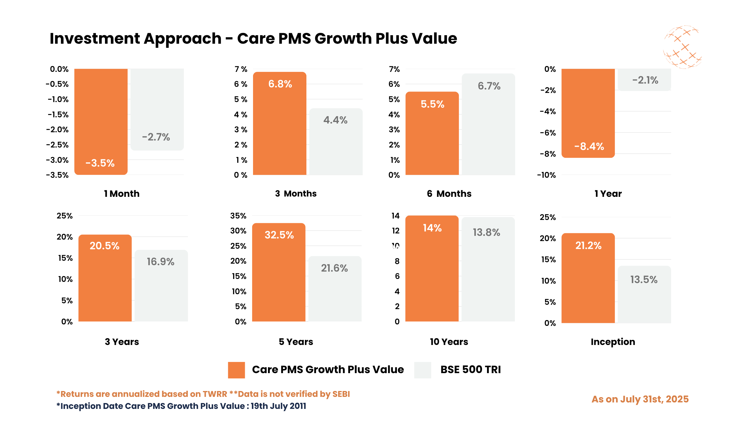 Investment Approach - Care PMS Growth Plus Value - July 2025 Investment Approach - Care PMS Growth Plus Value - July 2025