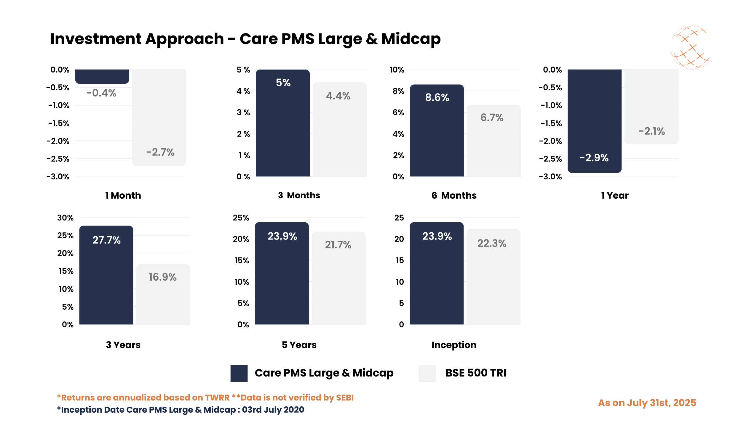 Investment Approach - Care PMS Large & Midcap - July 2025 Investment Approach - Care PMS Large & Midcap - July 2025