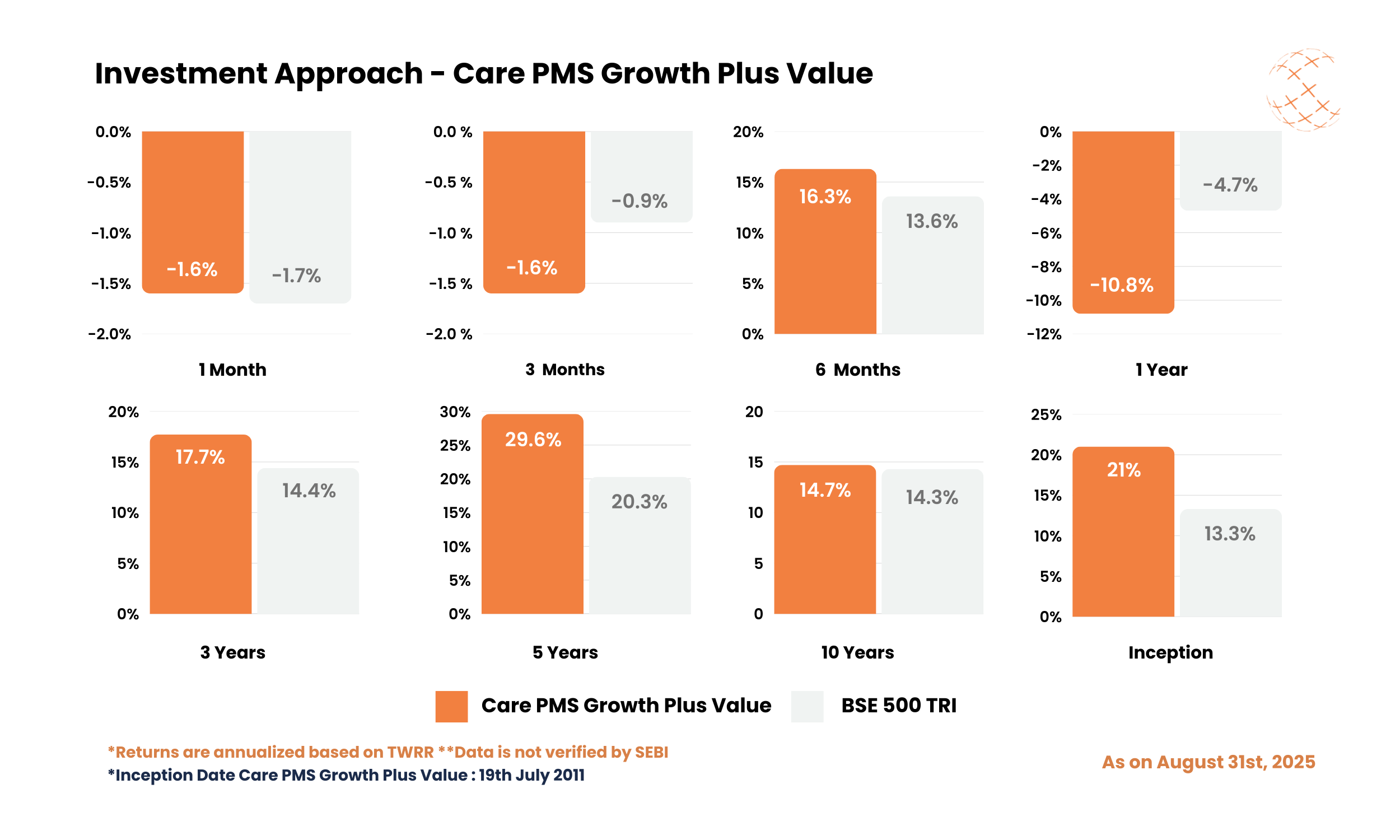 Investment Approach - Care PMS Growth Plus Value - August 2025