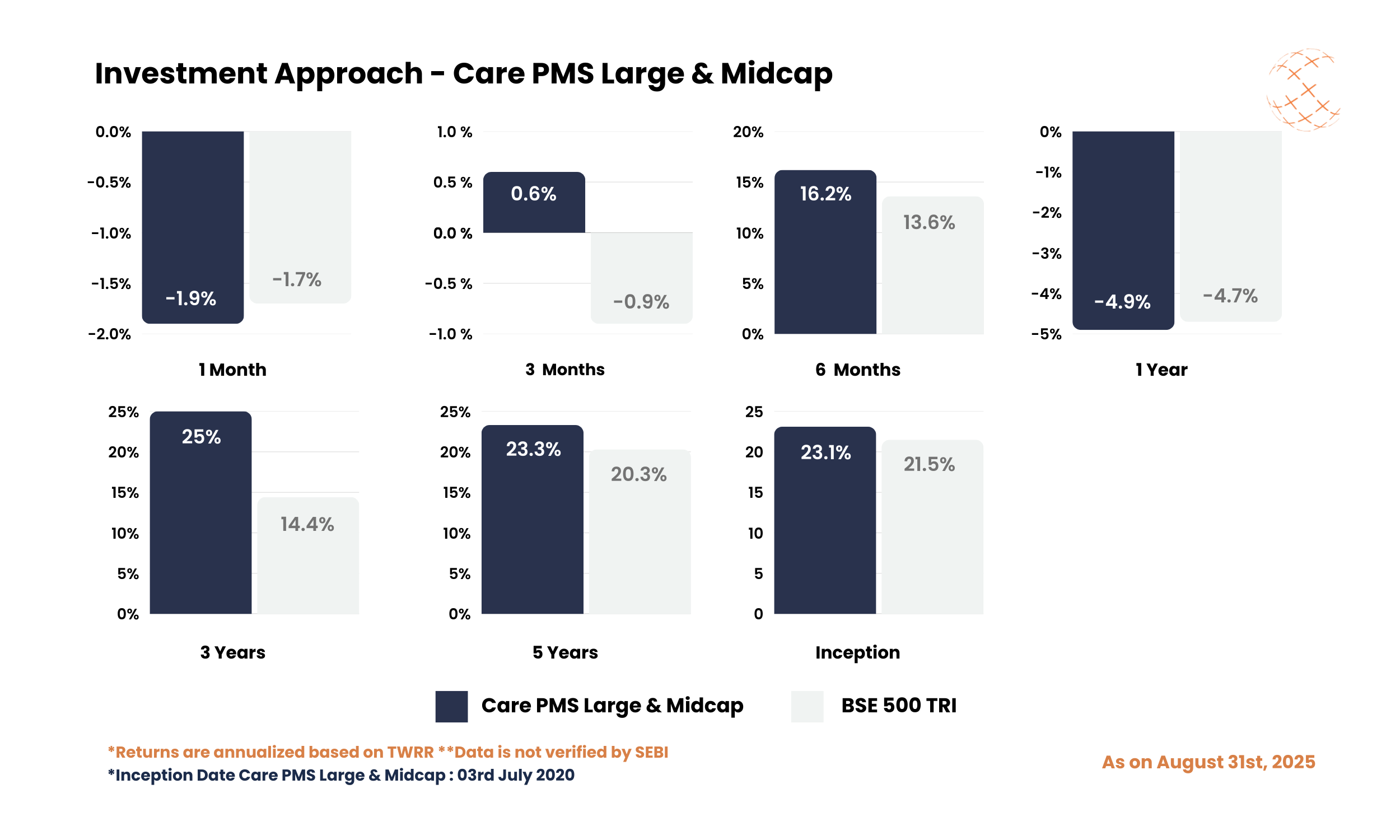 Investment Approach - Care PMS Large & Midcap - August 2025