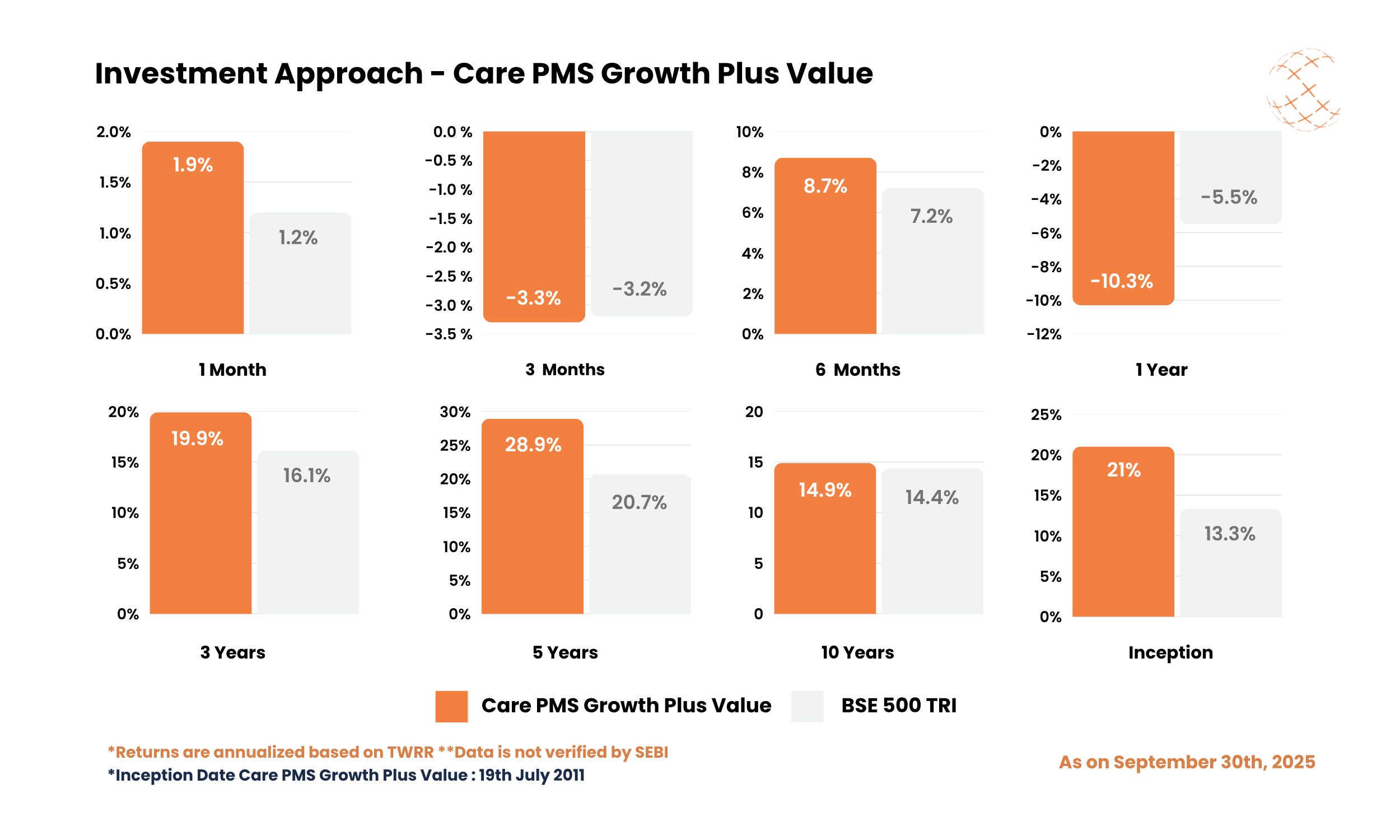 Investment Approach - Care PMS Growth Plus Value - September 2025