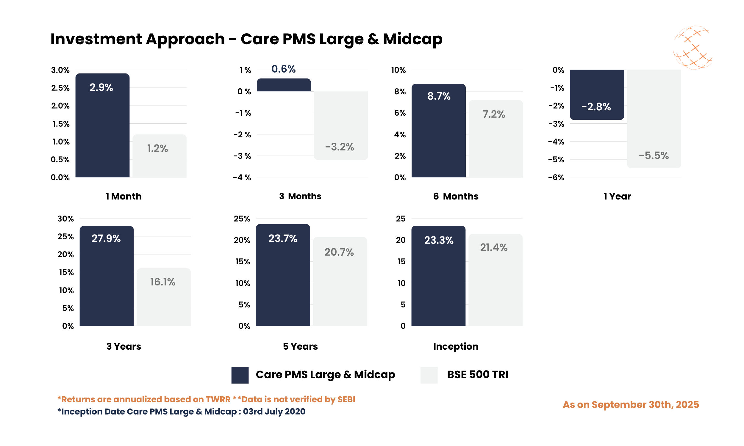 Investment Approach - Care PMS Large & Midcap - September 2025