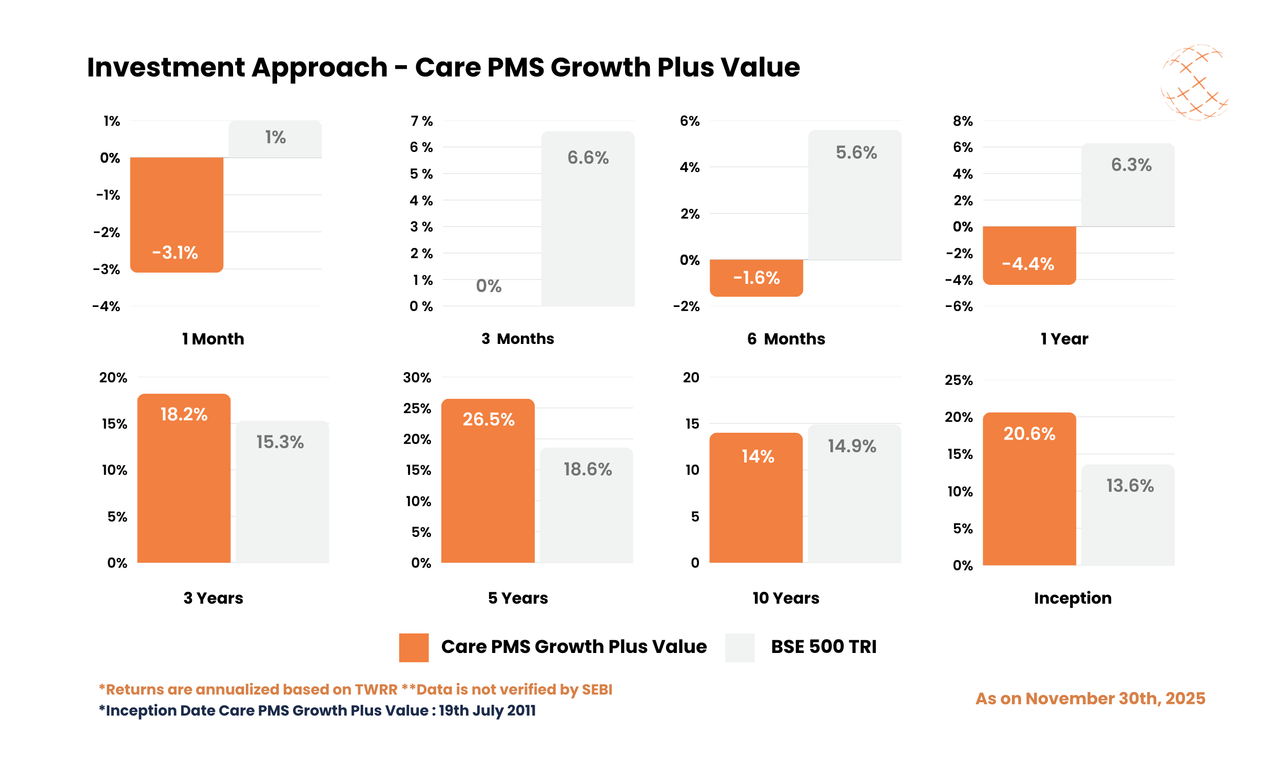 Investment Approach - Care PMS Growth Plus Value - November 2025 Investment Approach - Care PMS Growth Plus Value - November 2025
