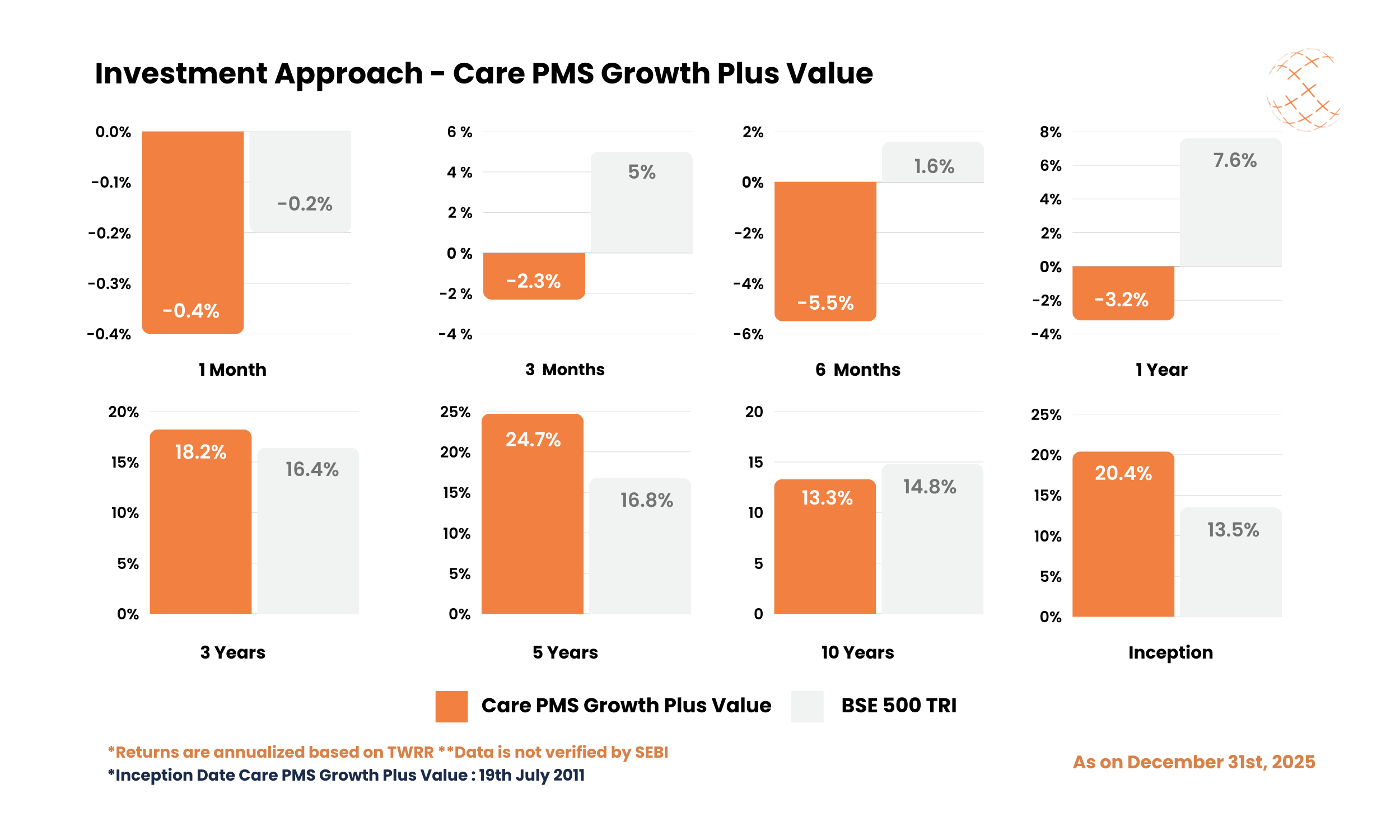 Investment Approach - Care PMS Growth Plus Value - December 2025 Investment Approach - Care PMS Growth Plus Value - December 2025