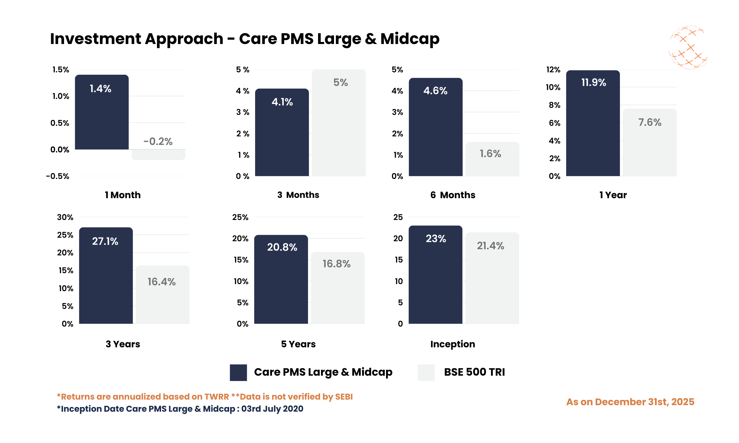 Investment Approach - Care PMS Large & Midcap - December 2025 Investment Approach - Care PMS Large & Midcap - December 2025