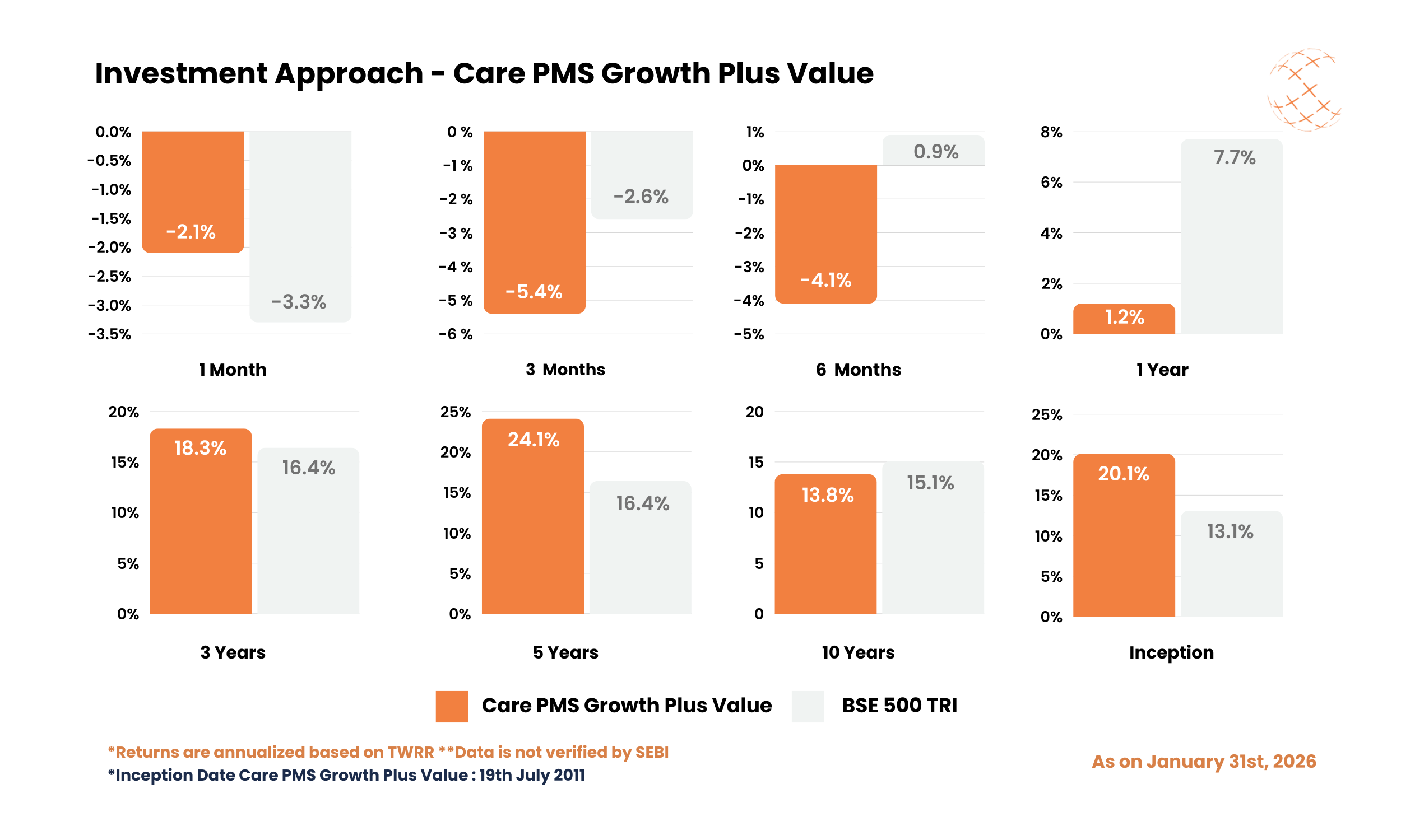 Investment Approach - Care PMS Growth Plus Value - January 2026 Investment Approach - Care PMS Growth Plus Value - January 2026