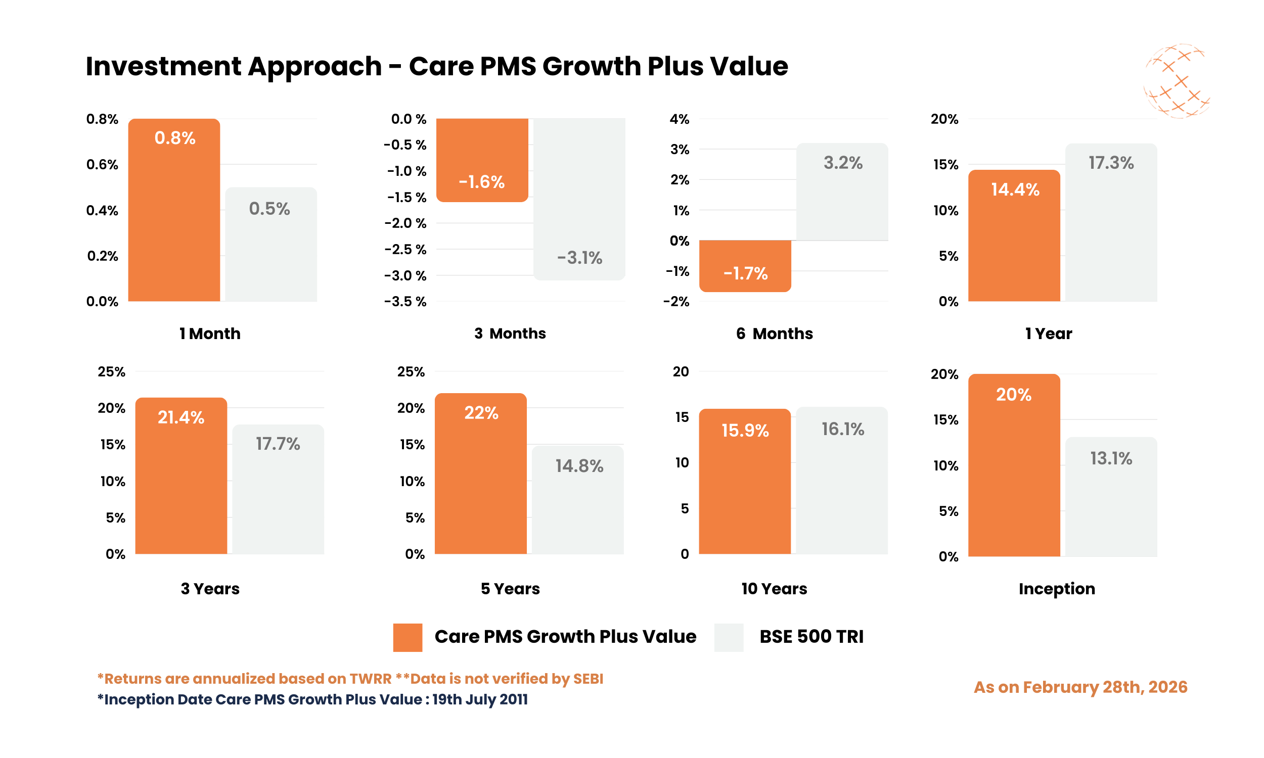 Investment Approach - Care PMS Growth Plus Value - February 2026