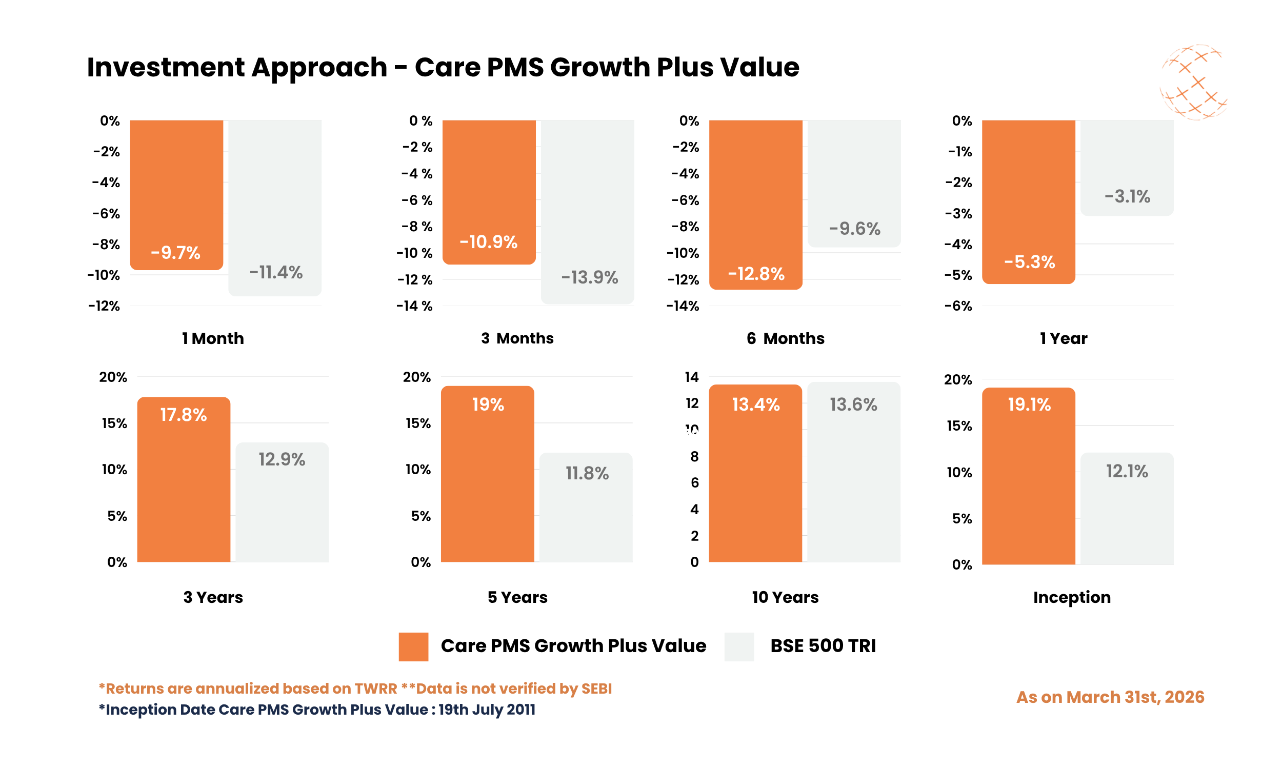 Investment Approach - Care PMS Growth Plus Value - March 2026