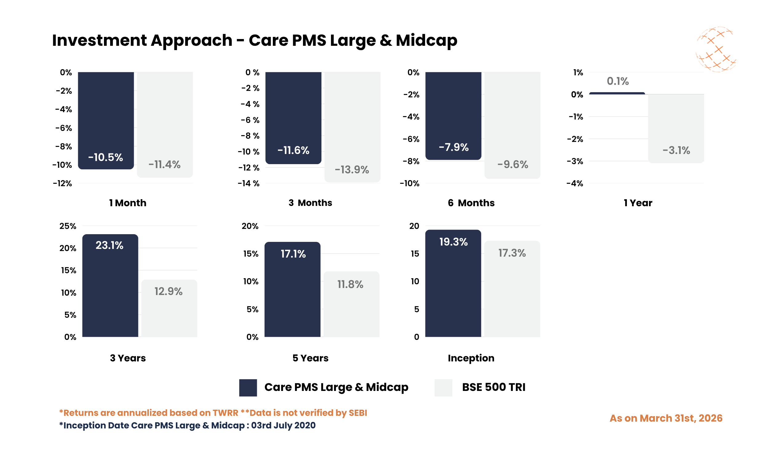 Investment Approach - Care PMS Large & Midcap - March 2026