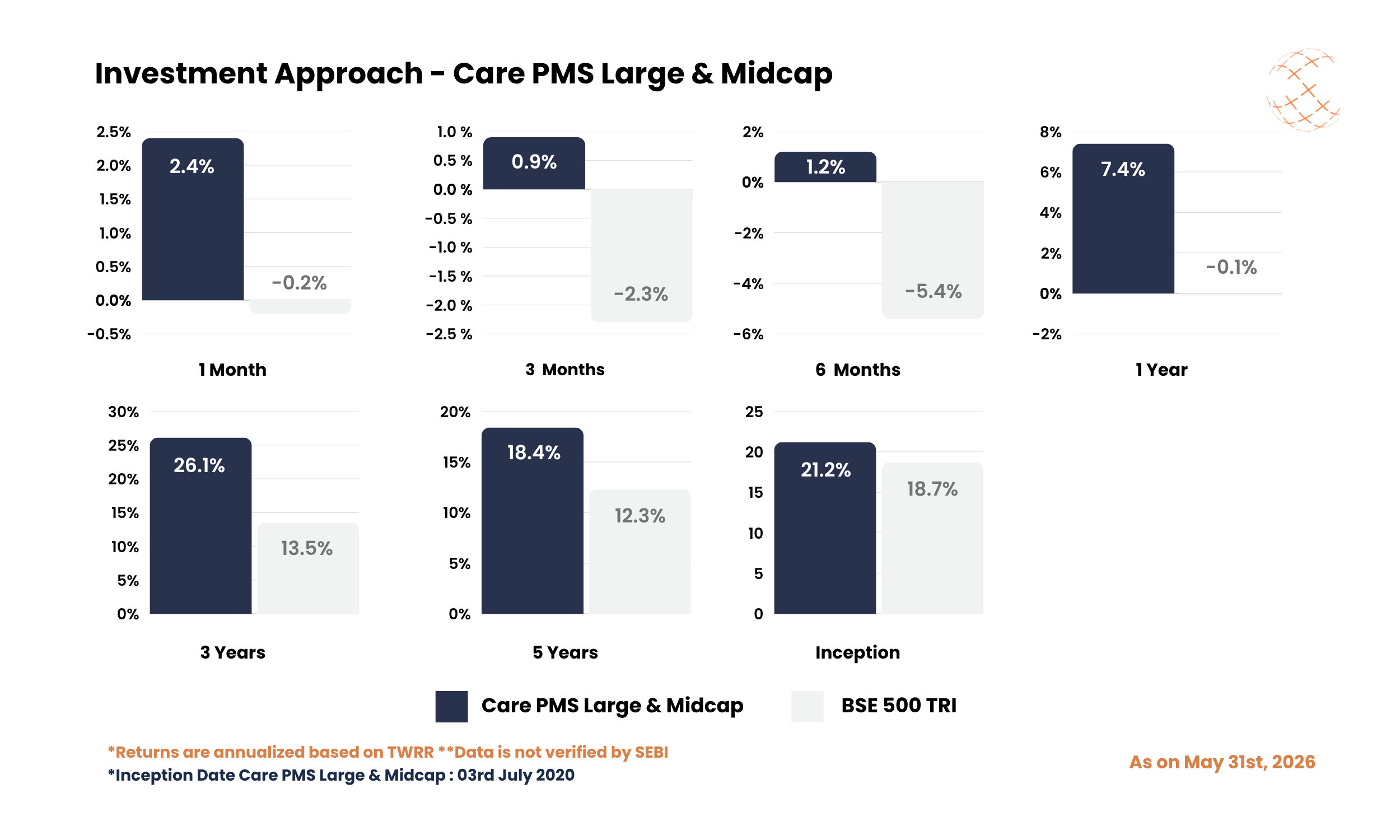 Investment Approach - Care PMS Large & Midcap - May 2026