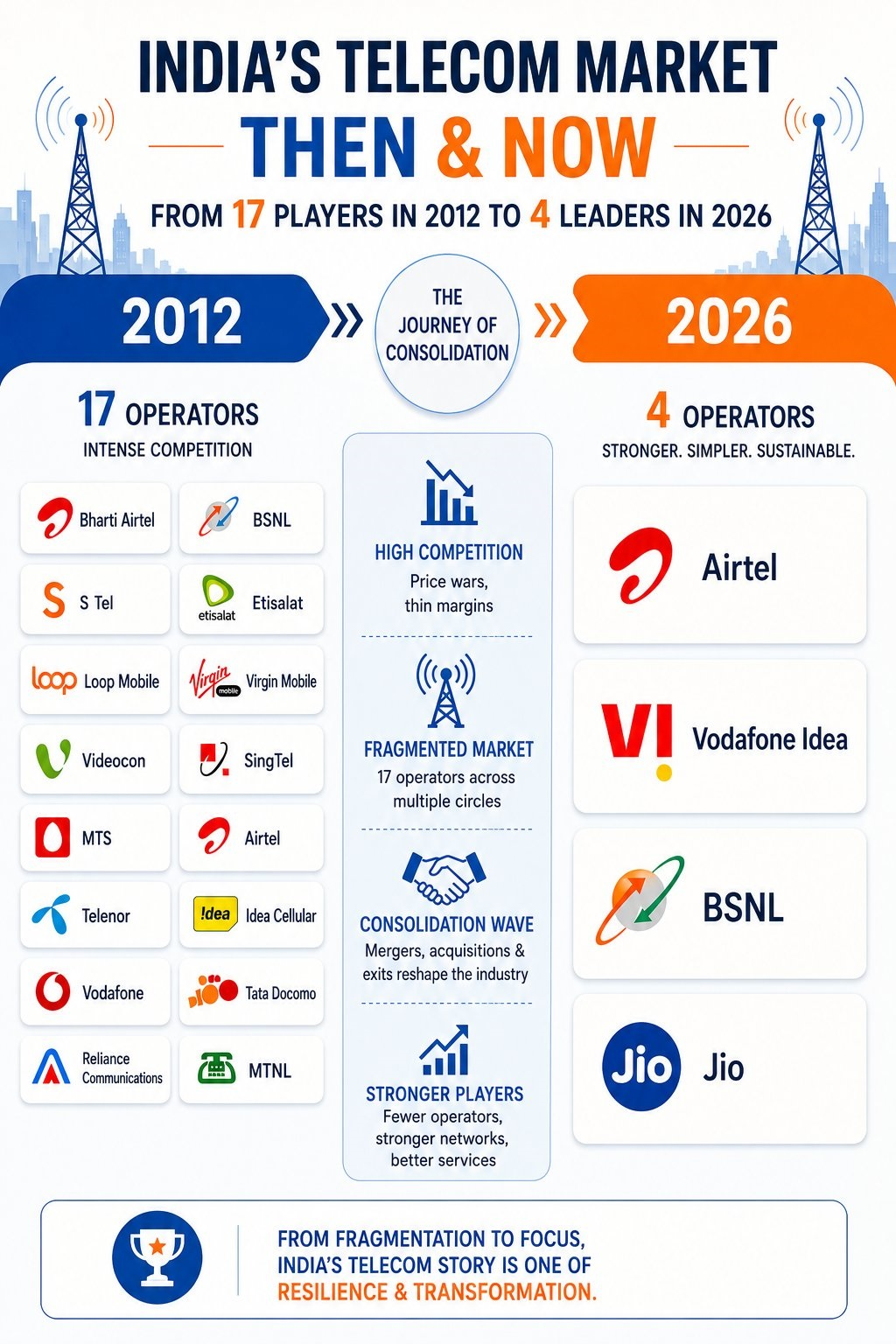 India’s Telecom Market – Then & Now