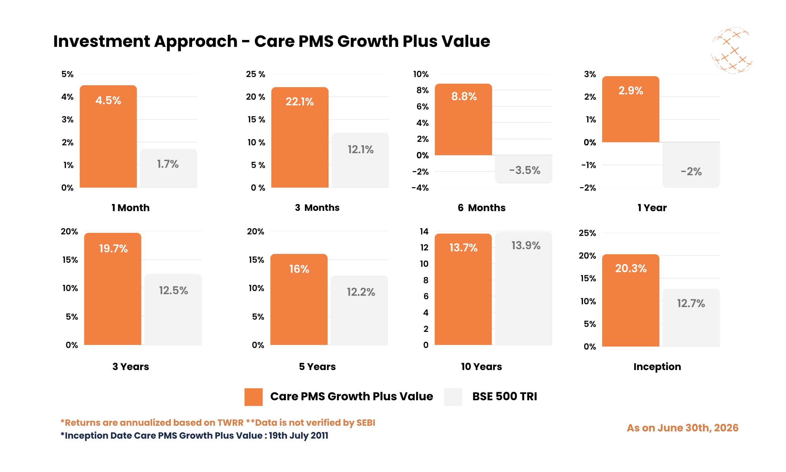 Investment Approach - Care PMS Growth Plus Value - June 2026