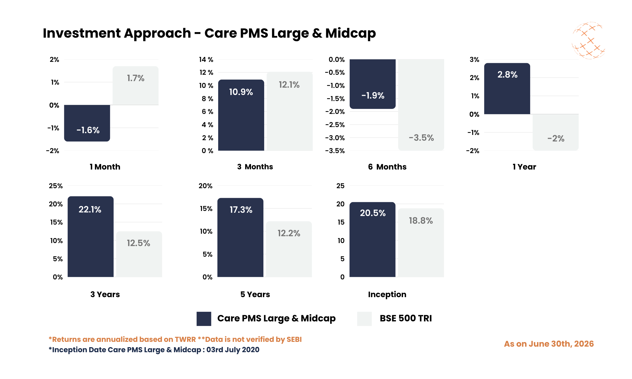 Investment Approach - Care PMS Large & Midcap - June 2026